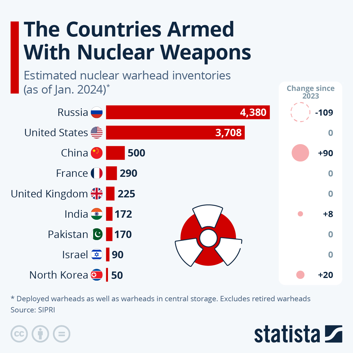 Infographic: The Countries Holding The World's Nuclear Arsenal | Statista