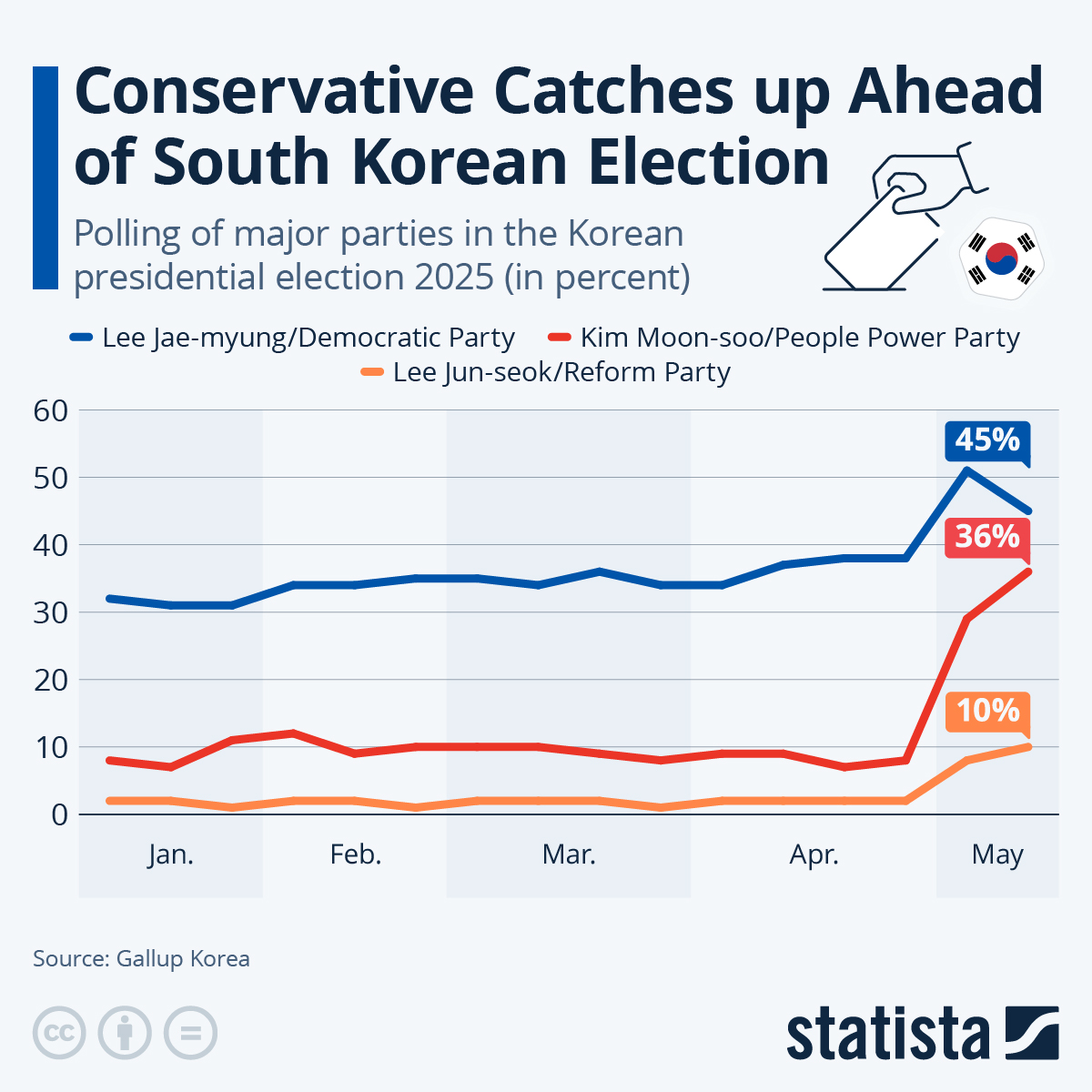 Infographic: Converative Catches up Ahead of South Korean Election | Statista