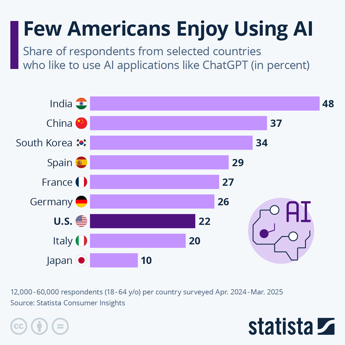Infographic: Who’s (Not) Excited About AI? | Statista