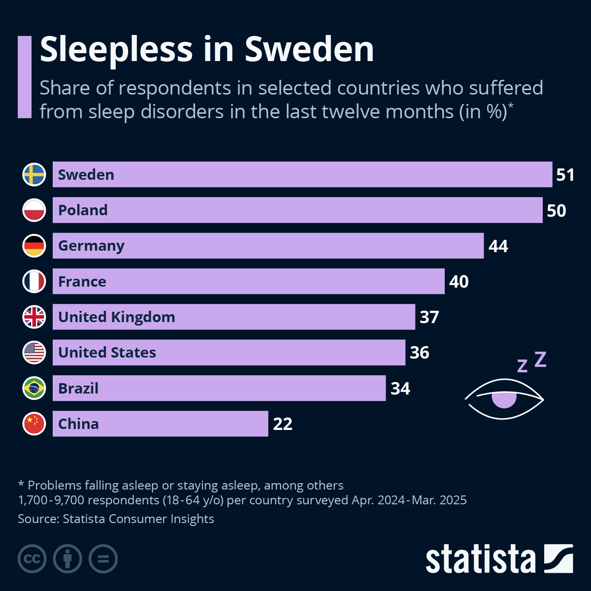 Infographic: Four in Ten Italians Can’t Sleep | Statista