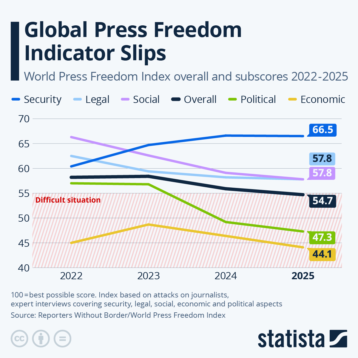 Infographic: Global Press Freedom Indicator Slips | Statista