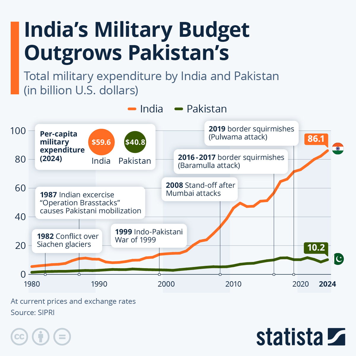Infographic: India’s Defense Budget Outgrows Pakistan’s | Statista