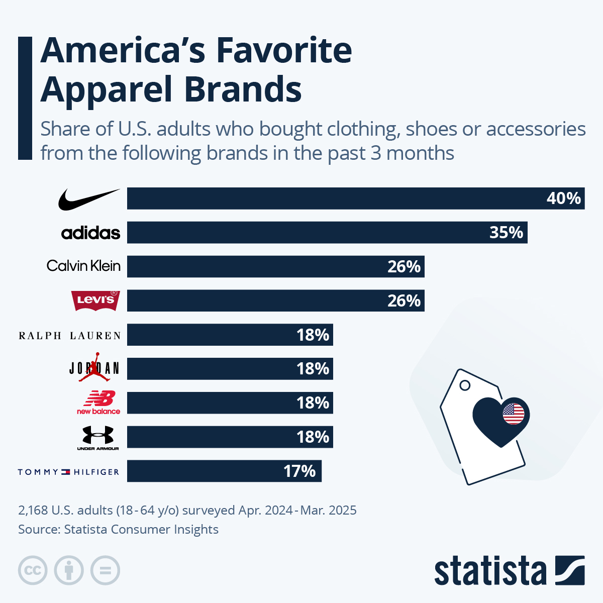 Infographic: America's Favorite Apparel Brands | Statista