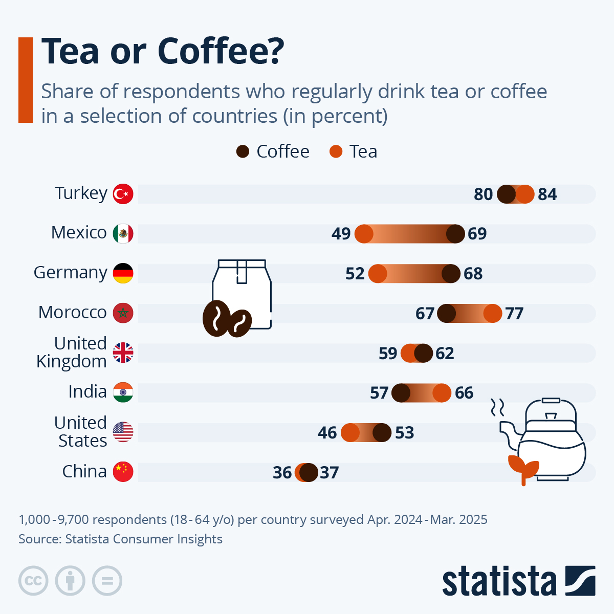 Infographic: Tea or Coffee? | Statista