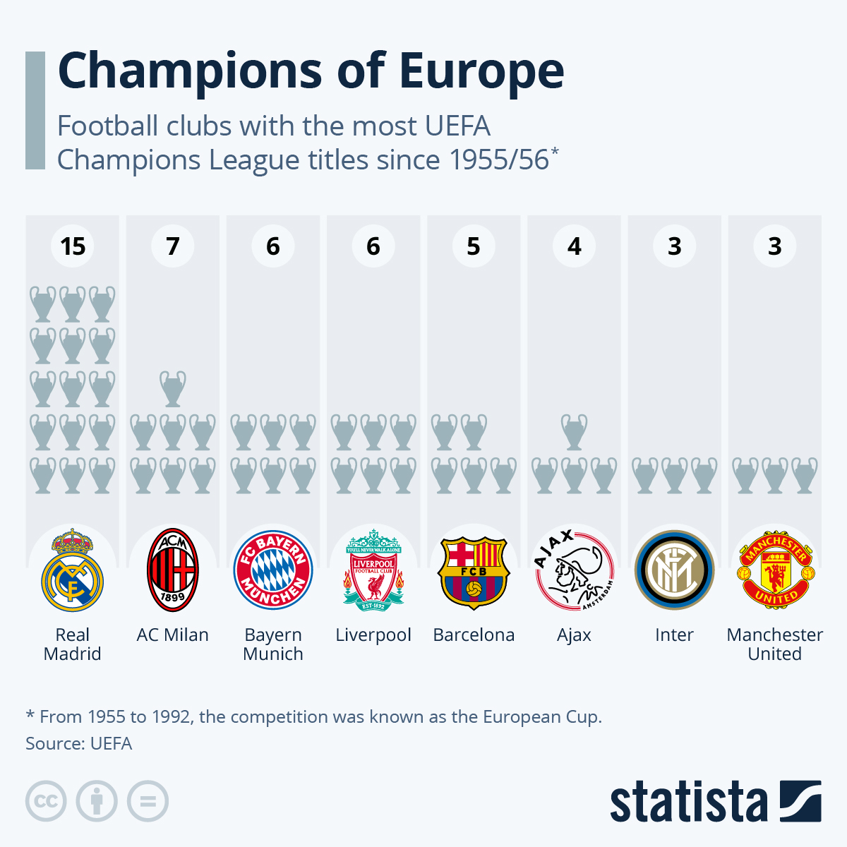 Infographic: Champions of Europe | Statista