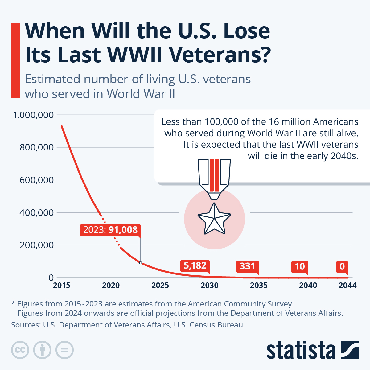 Infographic: When Will the U.S. Lose Its Last WWII Veterans? | Statista