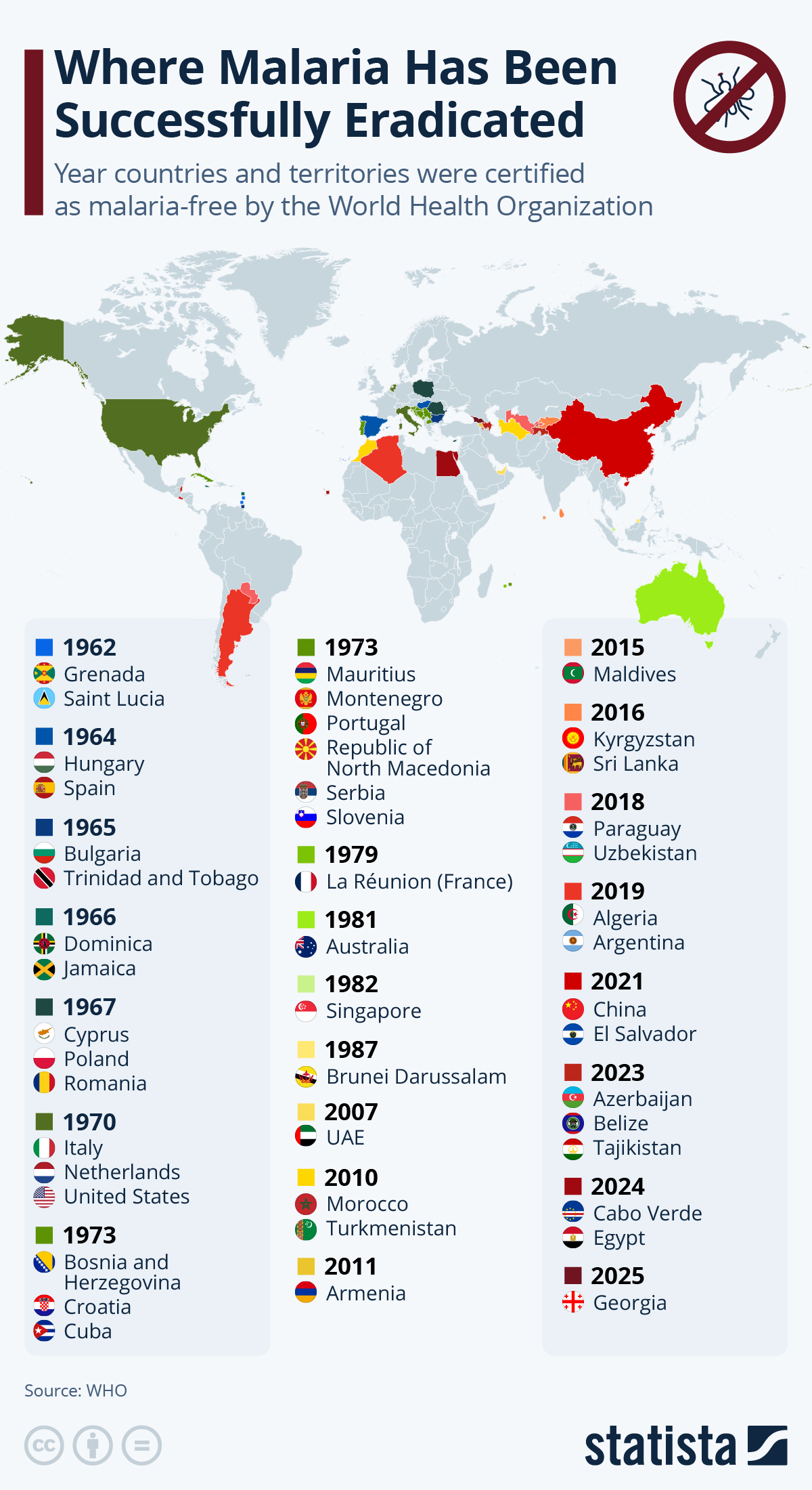 Infographic: Where Malaria Has Been Successfully Eradicated | Statista