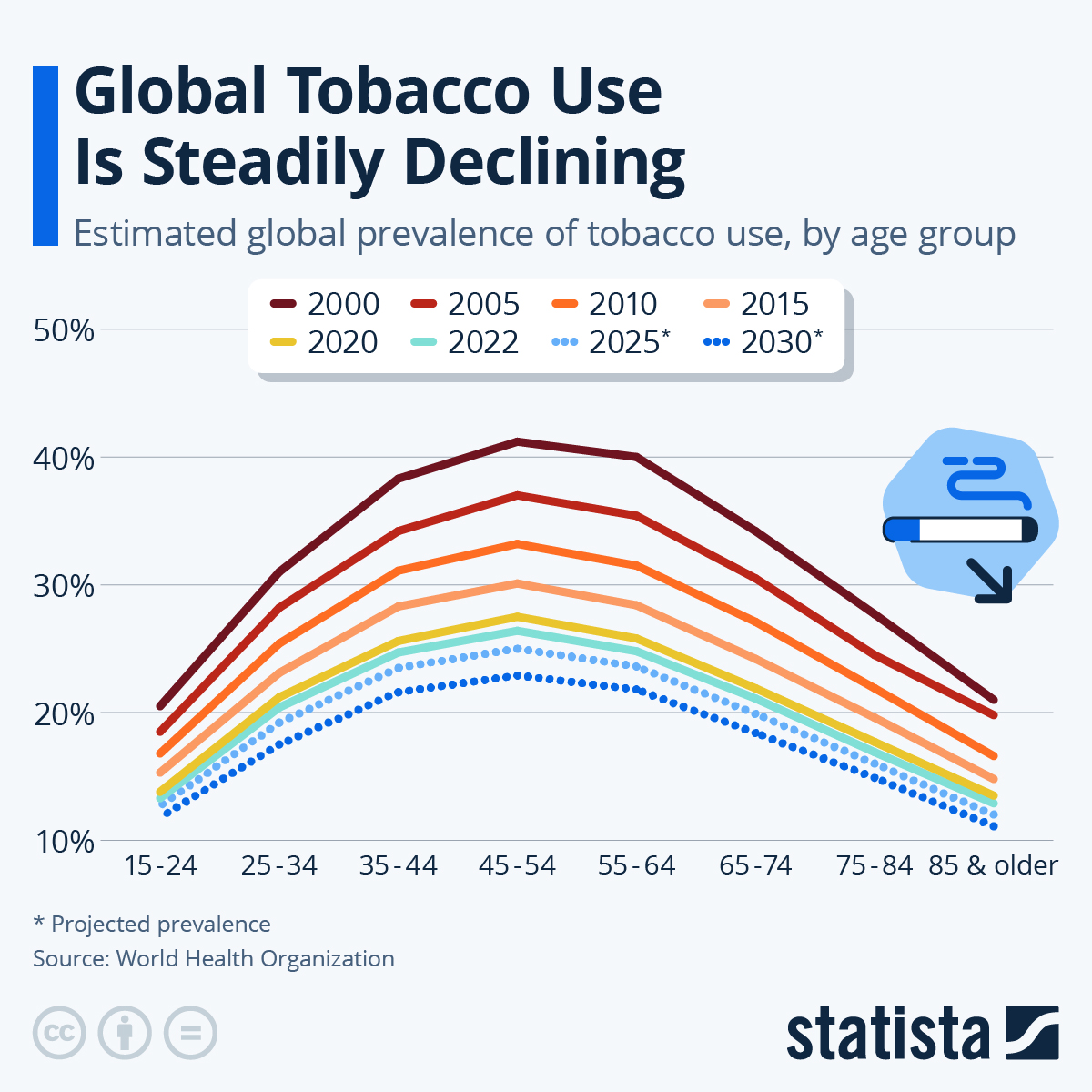 Infographic: Global Tobacco Use Is Steadily Declining | Statista