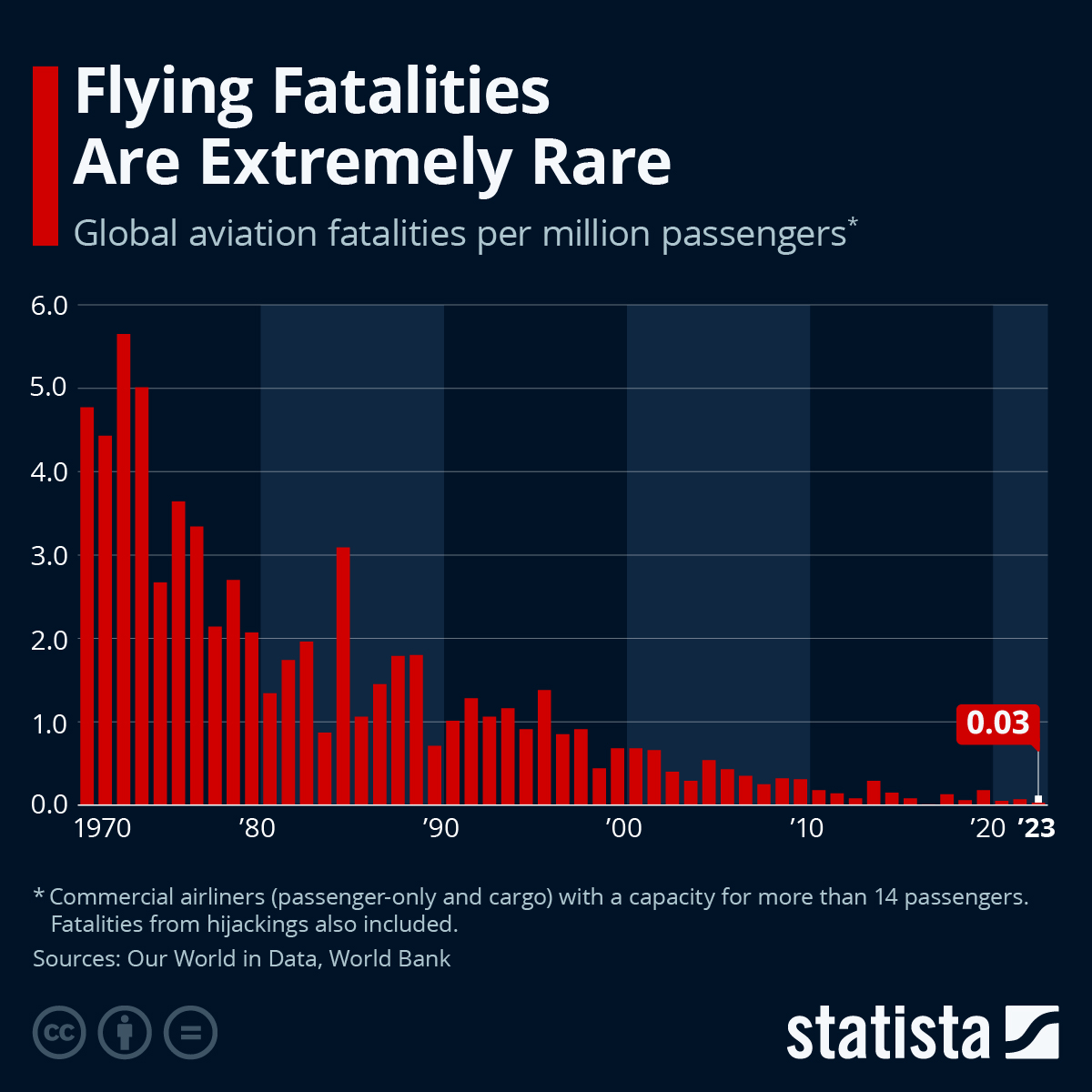 Infographic: Flying Fatalities Are Extremely Rare | Statista