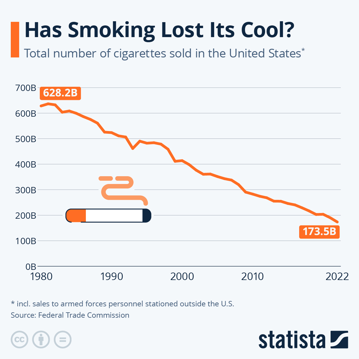 Infographic: Has Smoking Lost Its Cool? | Statista