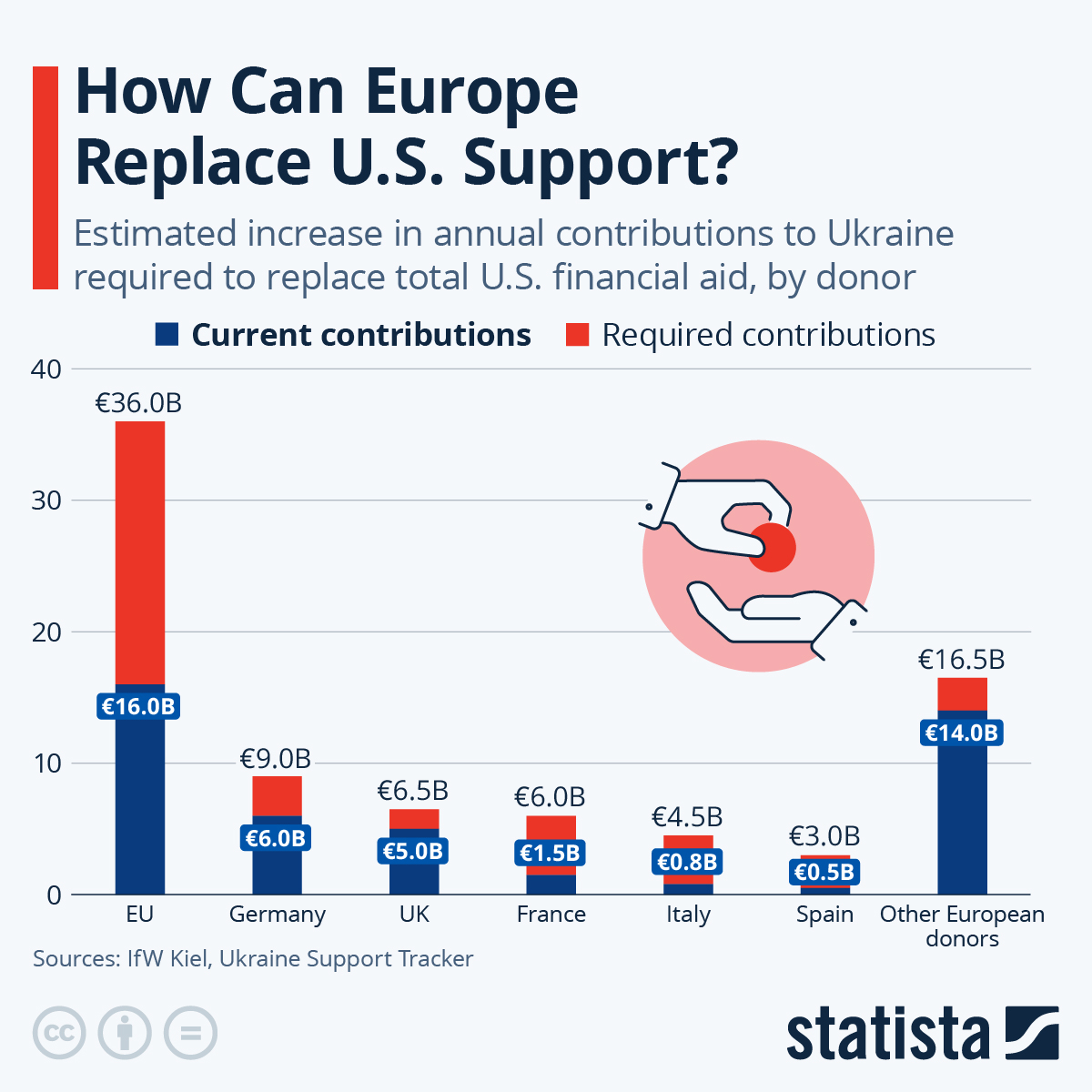 Infographic: How Can Europe Replace U.S. Support? | Statista