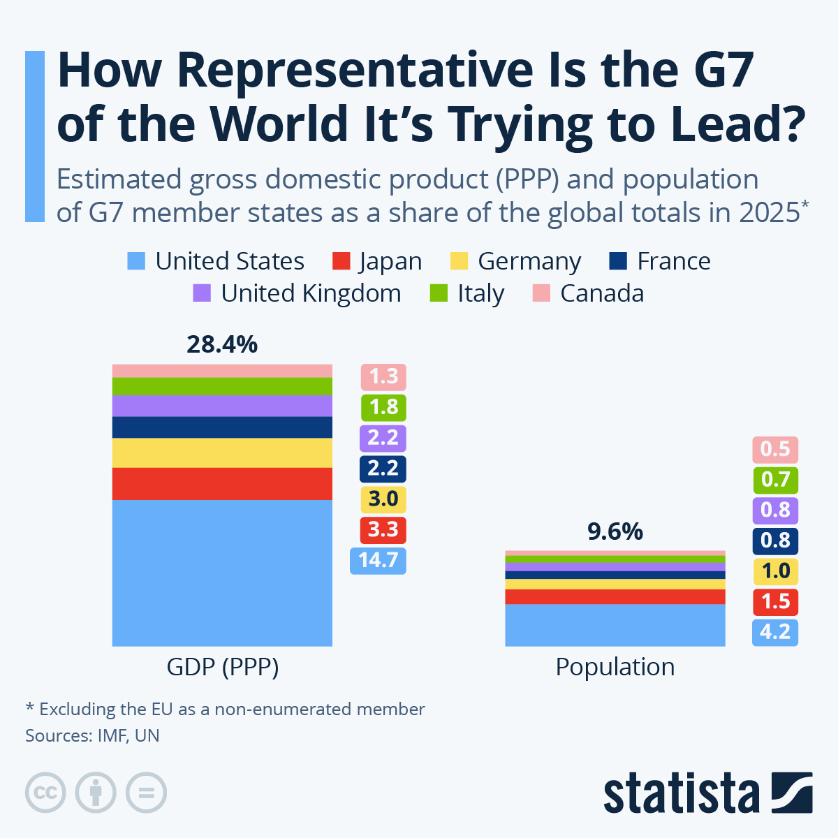 Infographic: How Representative Is the G7 of the World It's Trying to Lead? | Statista