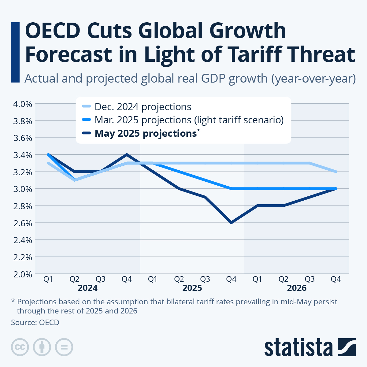 Infographic: OECD Cuts Global Growth Forecast in Light of Tariff Threat | Statista