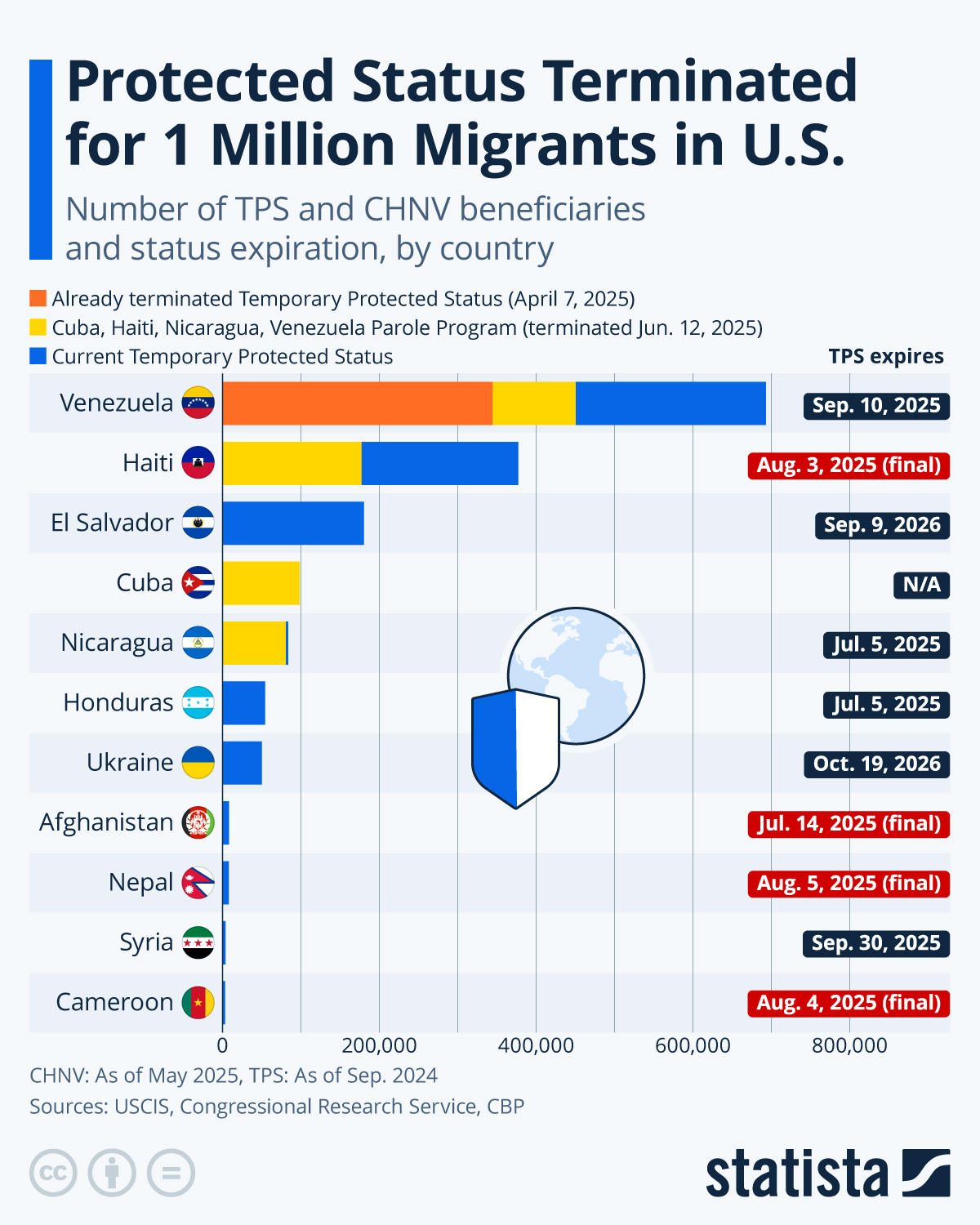 Infographic: Protected Status Terminated for 1 Million Migrants in U.S. | Statista