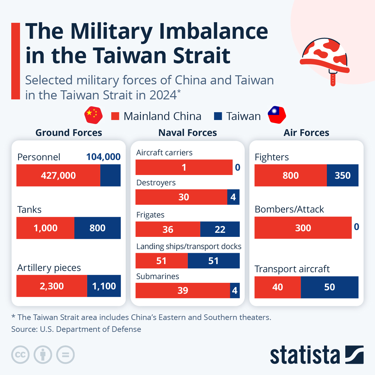 Infographic: The Military Imbalance in the Taiwan Strait | Statista