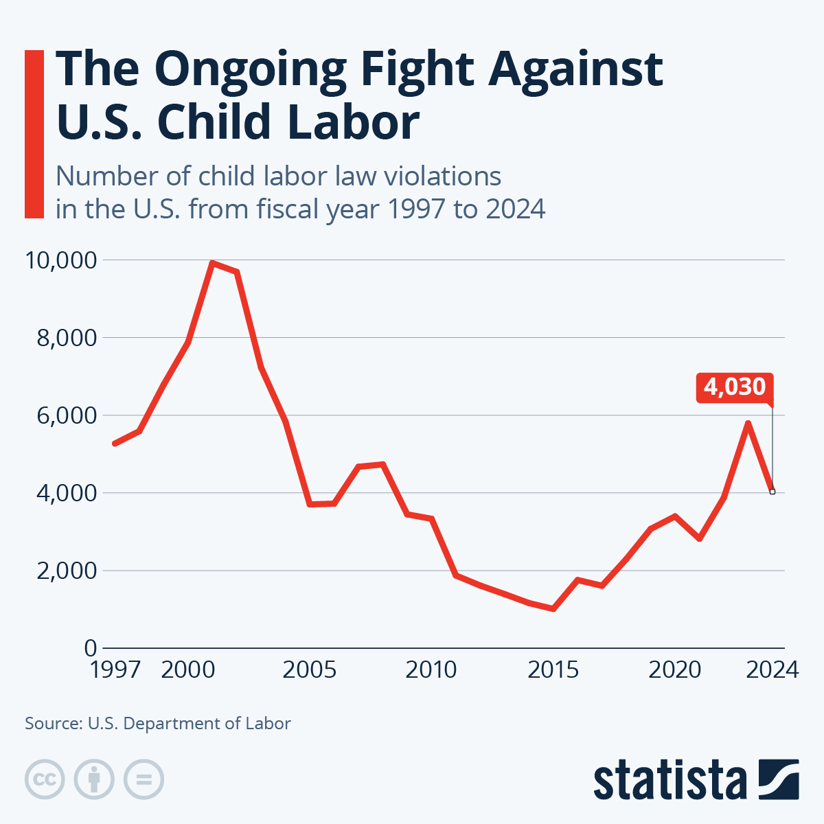 Infographic: The Ongoing Fight Against U.S. Child Labor | Statista