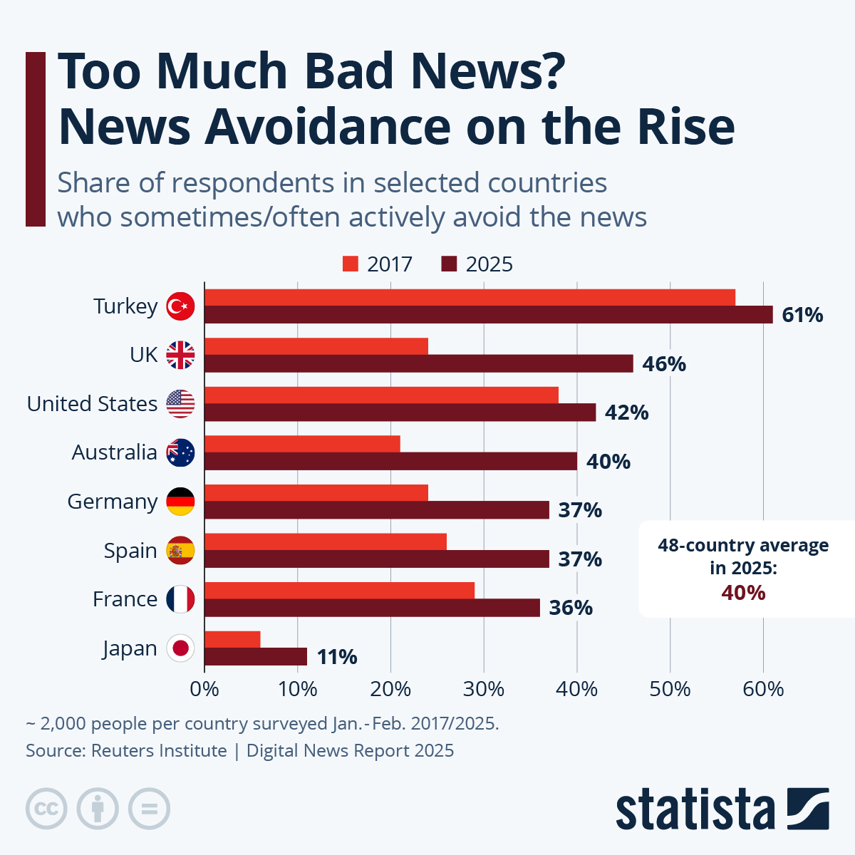 Infographic: Too Much Bad News? News Avoidance on the Rise | Statista