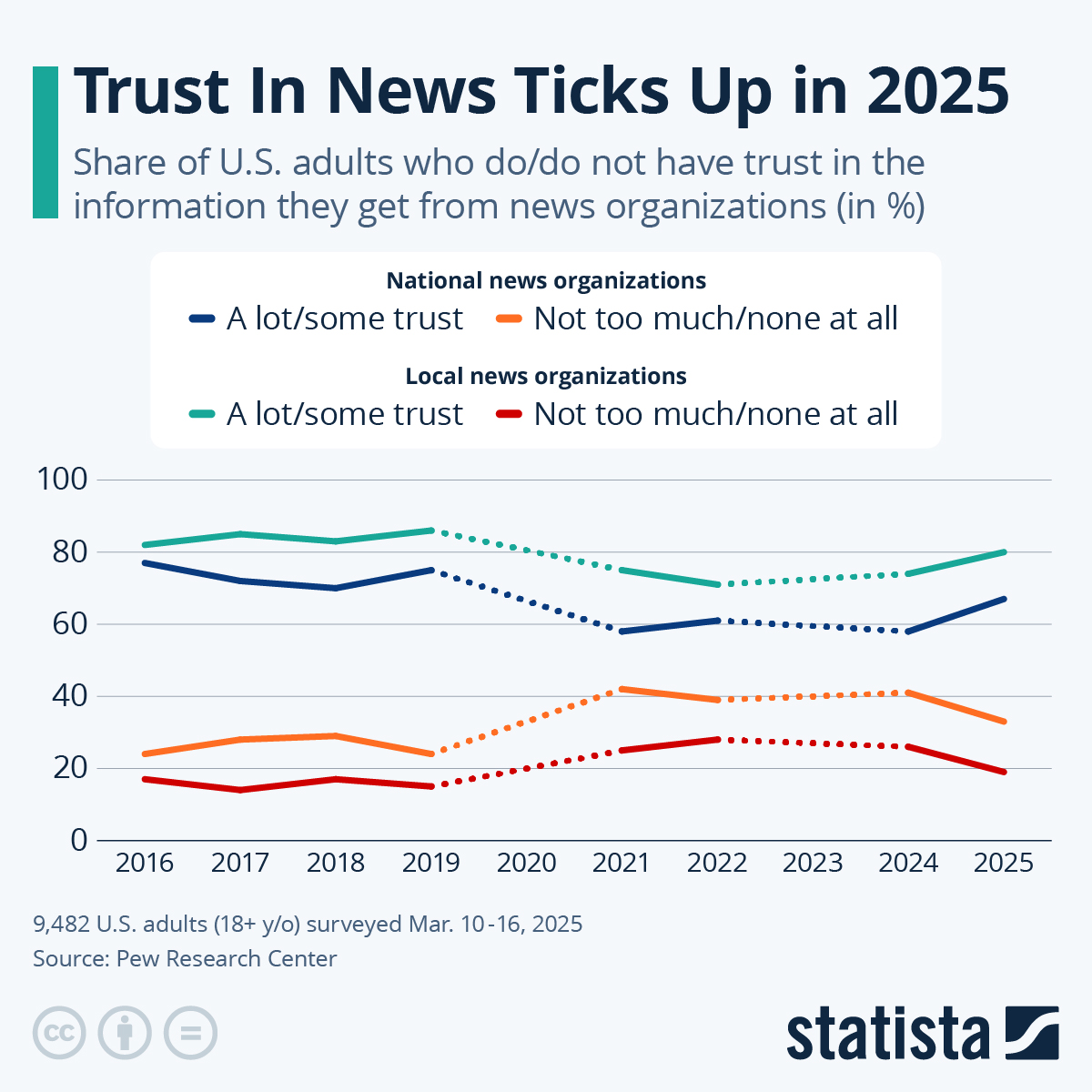 Infographic: Trust in News Ticks Up in 2025 | Statista