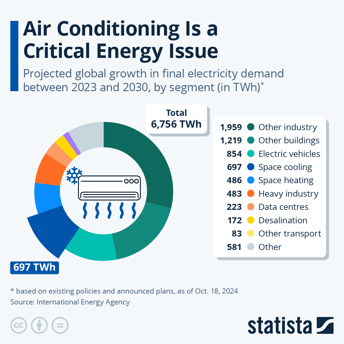 Infographic: Air Conditioning Is a Critical Energy Issue | Statista