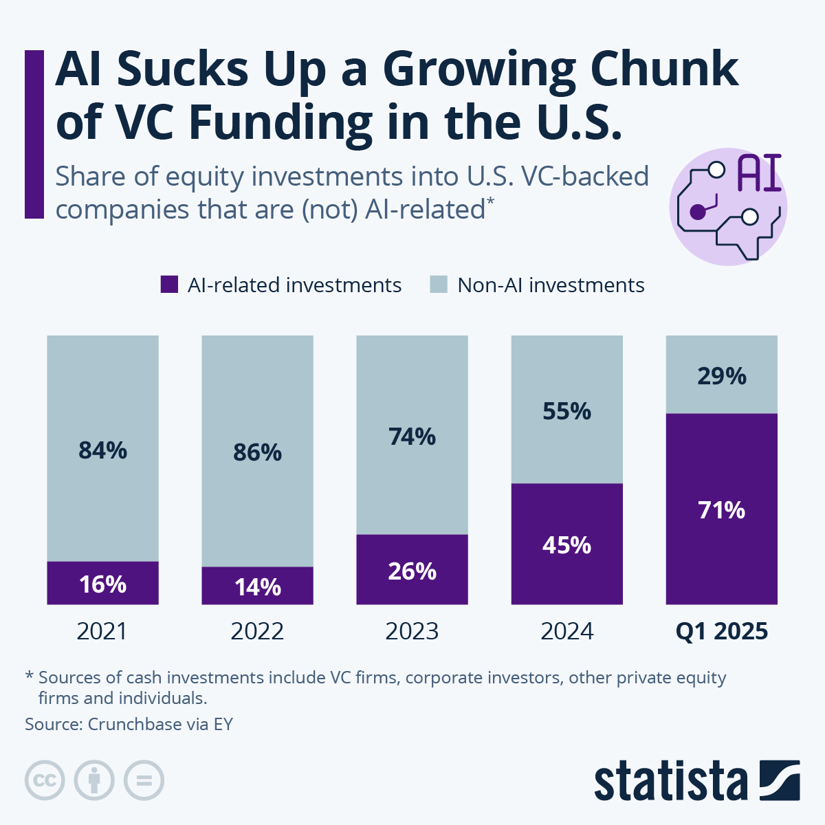 Infographic: AI Sucks Up a Growing Chunk of VC Funding in the U.S. | Statista