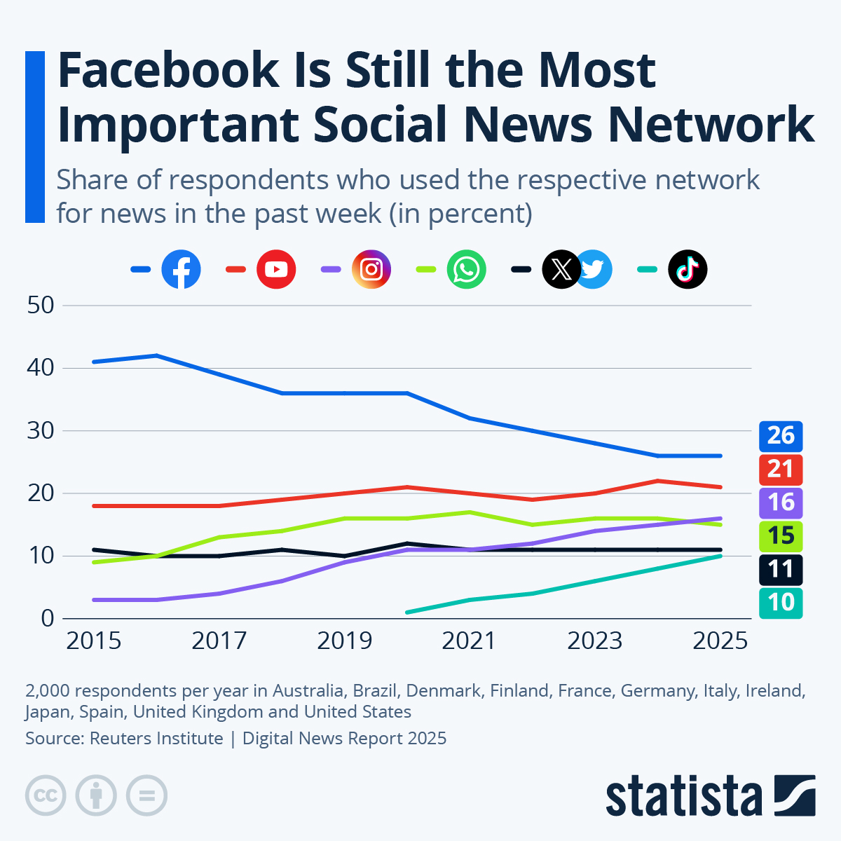 Infographic: Facebook Is Still the Most Important Social News Network | Statista