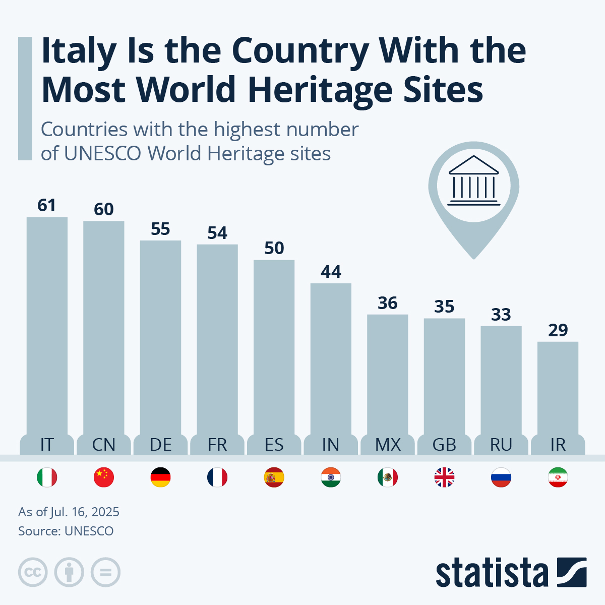 Infographic: Italy Is the Country With the Most World Heritage Sites | Statista