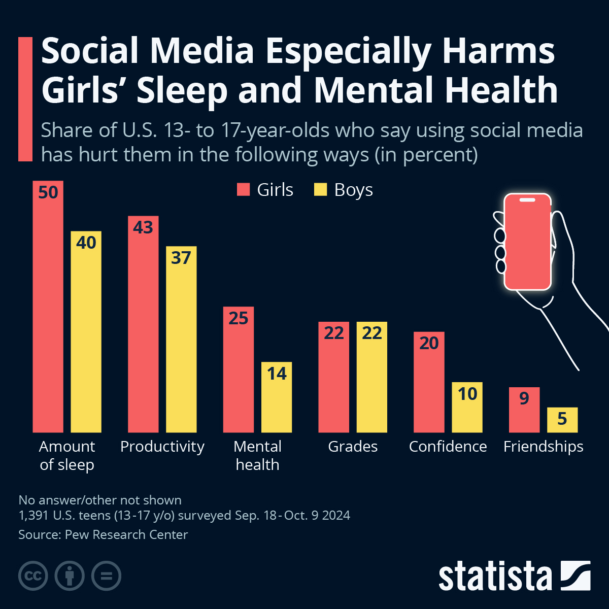 Infographic: Social Media Especially Harms Girls’ Sleep and Mental Health | Statista