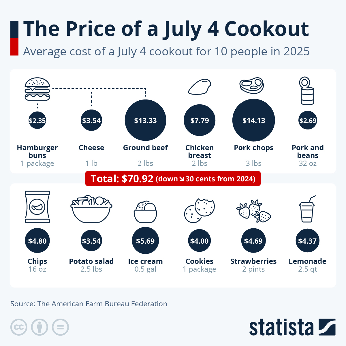 Infographic: The Price of a July 4 Cookout | Statista
