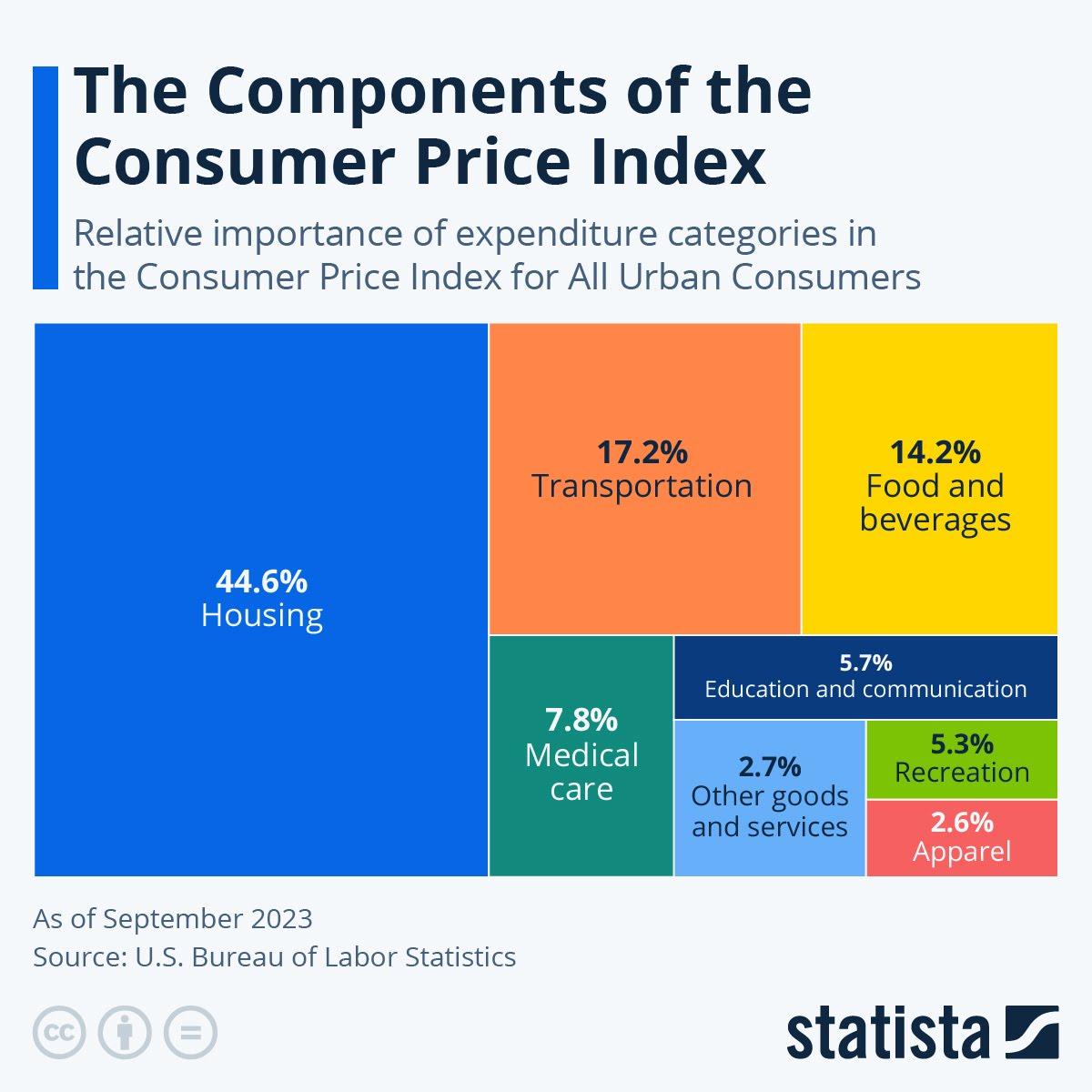 Infographic: The Components of the Consumer Price Index | Statista