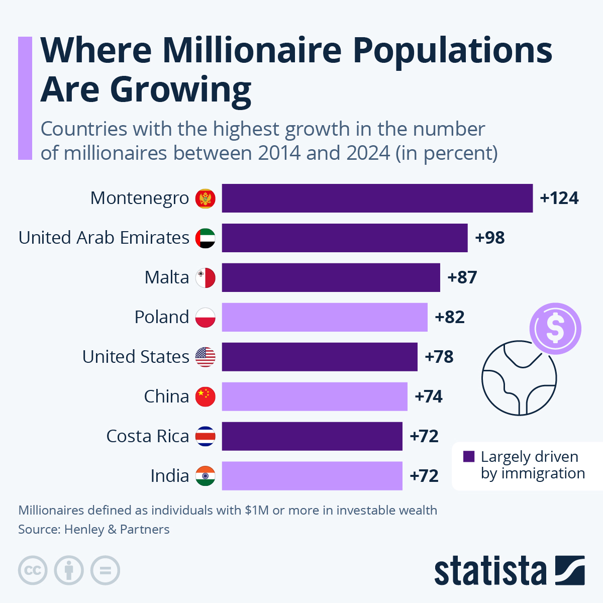 Infographic: Where Millionaire Populations Are Growing | Statista