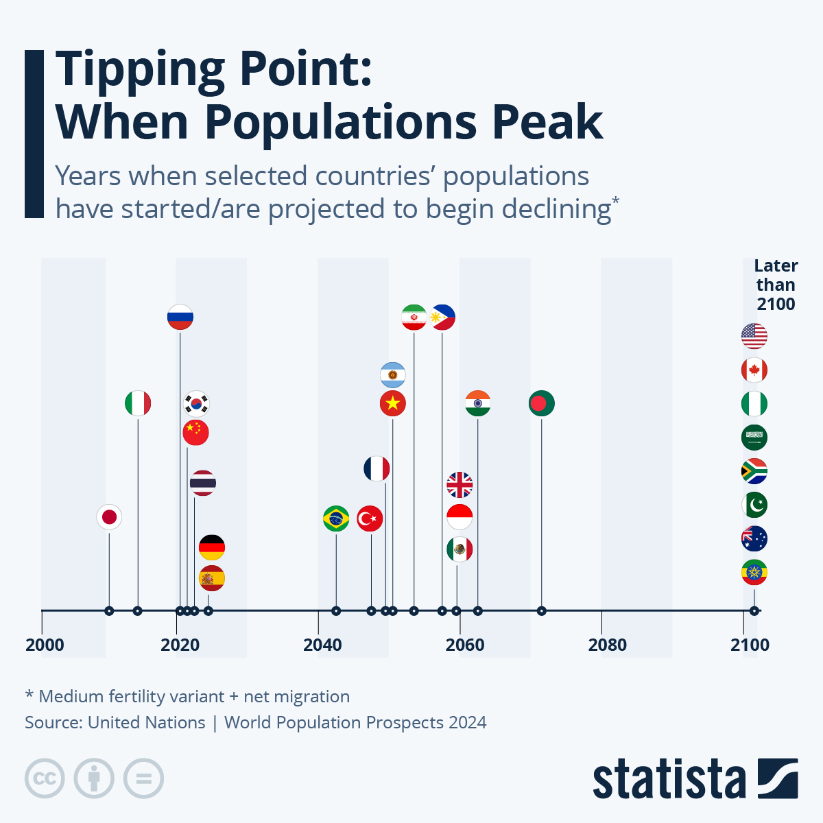 Infographic: Tipping Point: When Populations Peak | Statista