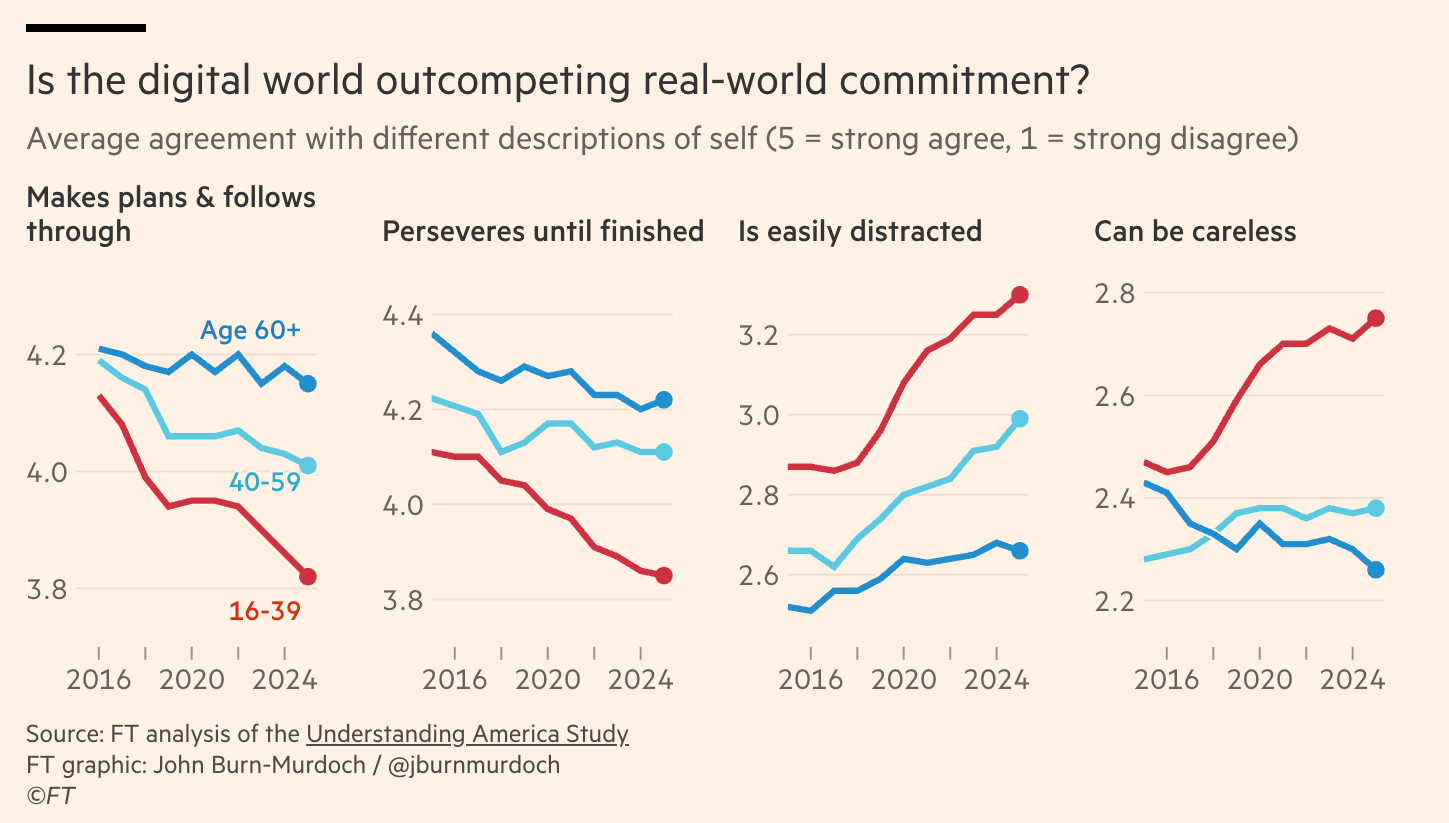 Graphic via John Burn-Murdoch/the Financial Times.