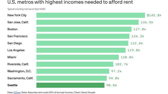 To Afford Seattle Rent, You Need Nearly $91,000 A Year