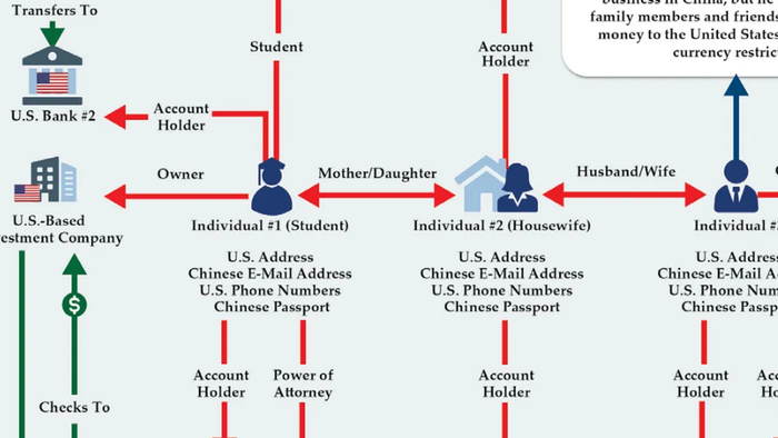 U.S. Treasury Warns Of $312 Billion Chinese Laundering Dark-Money Network For Mexican Cartels 