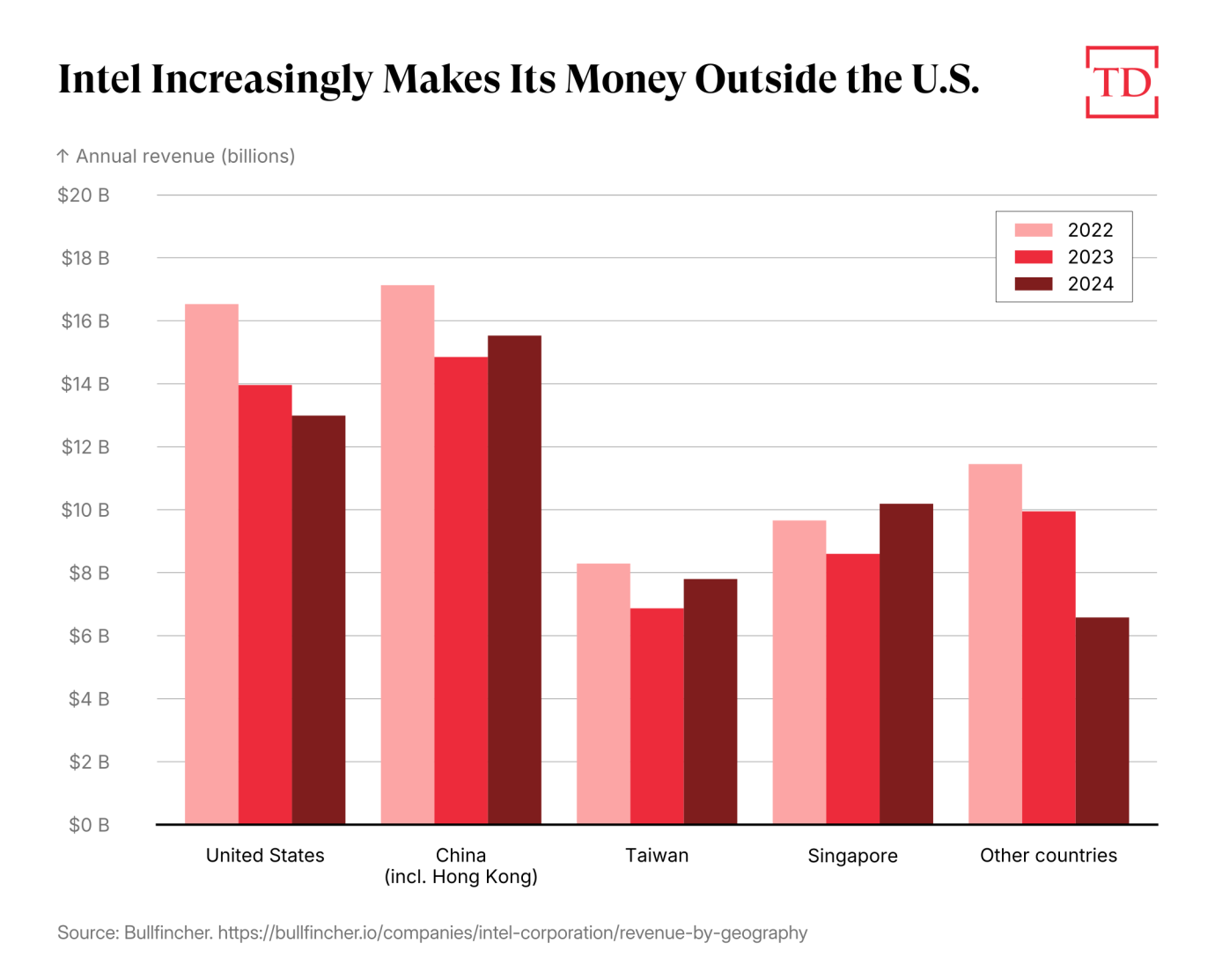 (Chart by Joe Schueller)