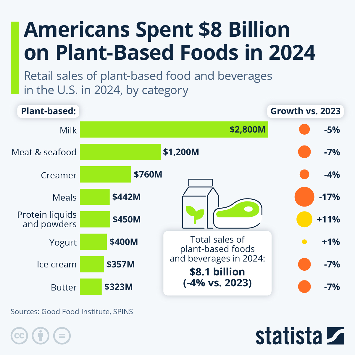 Infographic: Americans Spent $8 Billion on Plant-Based Foods in 2024 | Statista