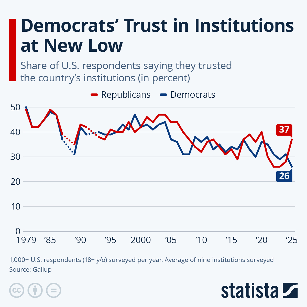 Infographic: Democrats' Trust in Institutions at New Low | Statista