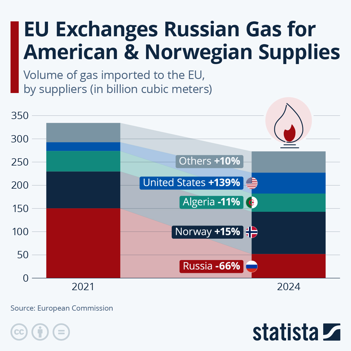 Infographic: EU Exchanges Russian Gas for American & Norwegian Supplies | Statista