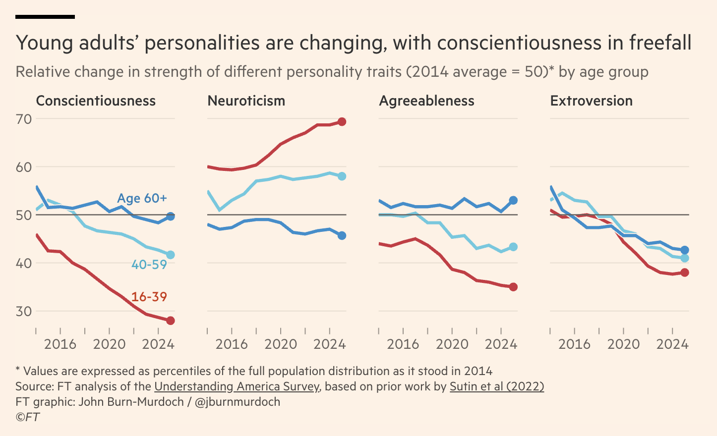 Graphic via John Burn-Murdoch/the Financial Times.