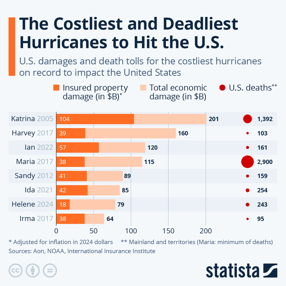 Infographic: Katrina Is the Costliest, But Not the Deadliest Hurricane to Hit the U.S. | Statista