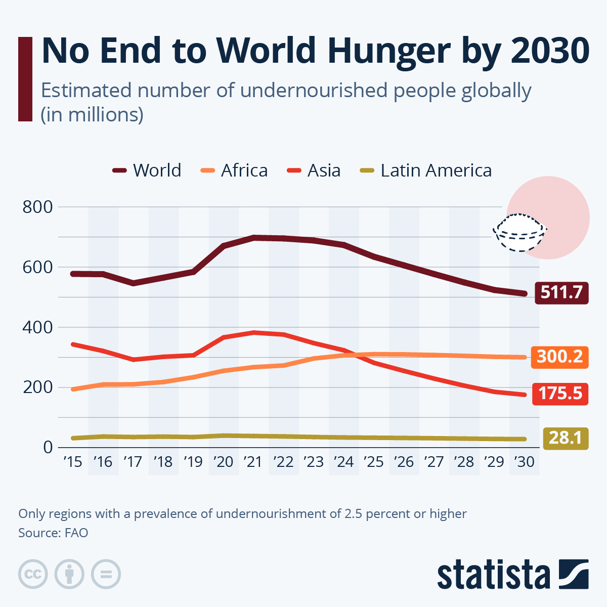 Infographic: No End to World Hunger by 2030 | Statista