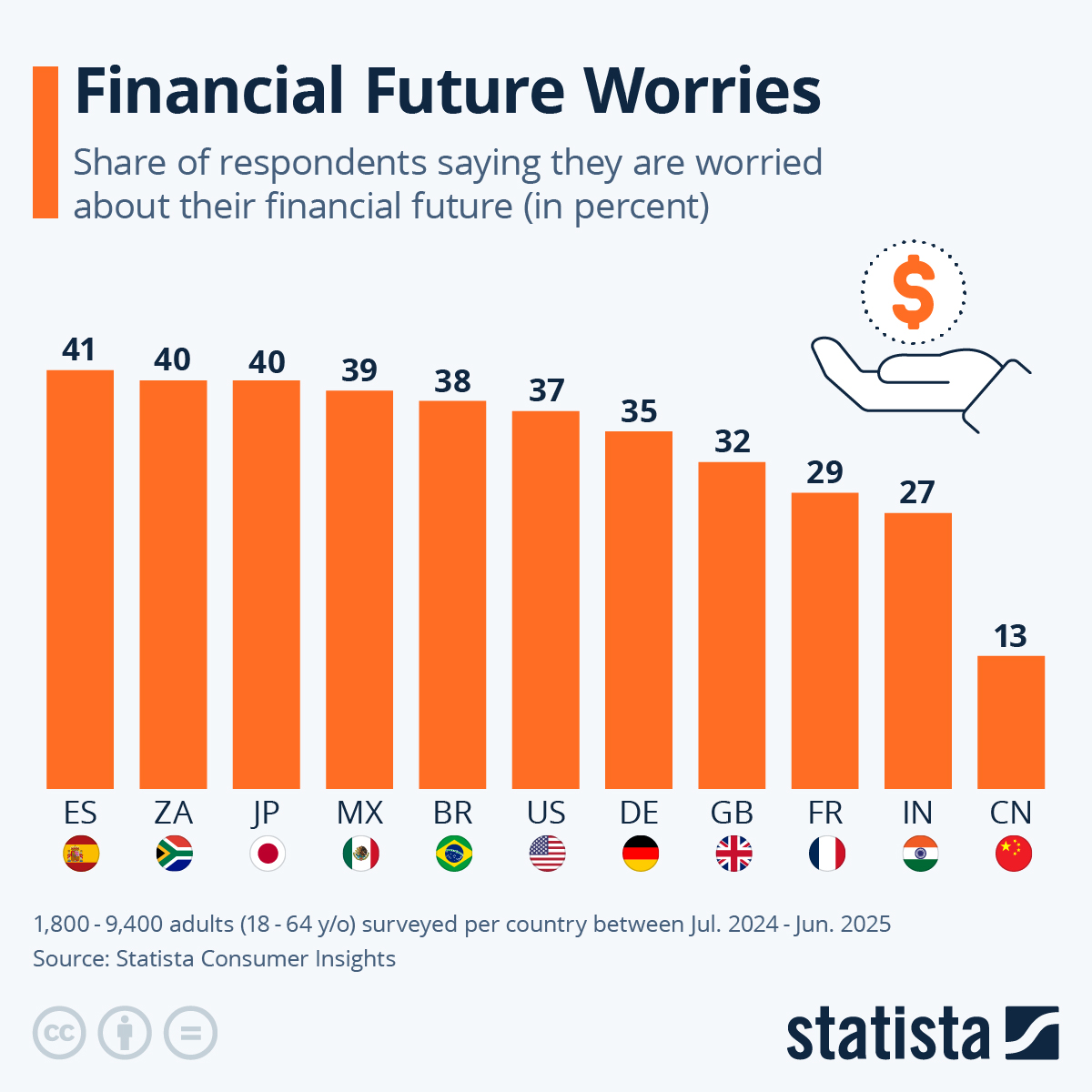 Infographic: Financial Future Worries | Statista