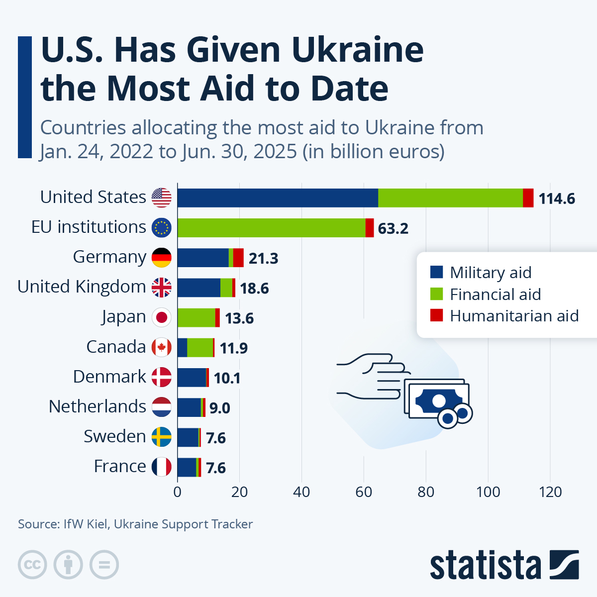 Infographic: The U.S. Has Given Ukraine the Most Aid to Date | Statista