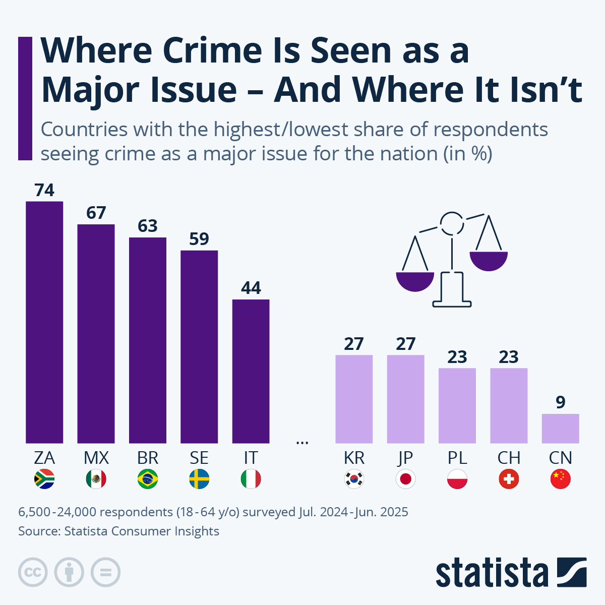 Infographic: Where Crime Is Seen as a Major Issue – And Where It Isn’t | Statista