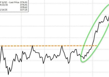 Gold Hits New Record High As China Moves To De-Westernize Global Bullion Market