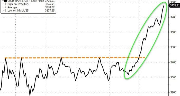 Gold Hits New Record High As China Moves To De-Westernize Global Bullion Market
