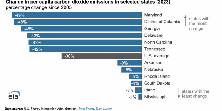 U.S. Carbon Emissions per Capita Declined in All U.S. States Between 2005 and 2023