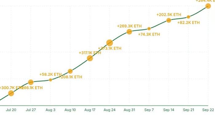 World's Largest Ethereum Treasury Holds Over 2% Of ETH Supply, Announces $365MM Offering