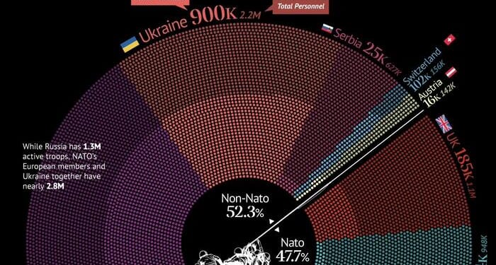 Visualizing Europe's Biggest Armies | ZeroHedge