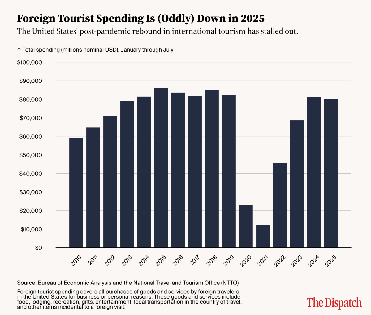 travel-spending-capitolism-total-spending-bars-2
